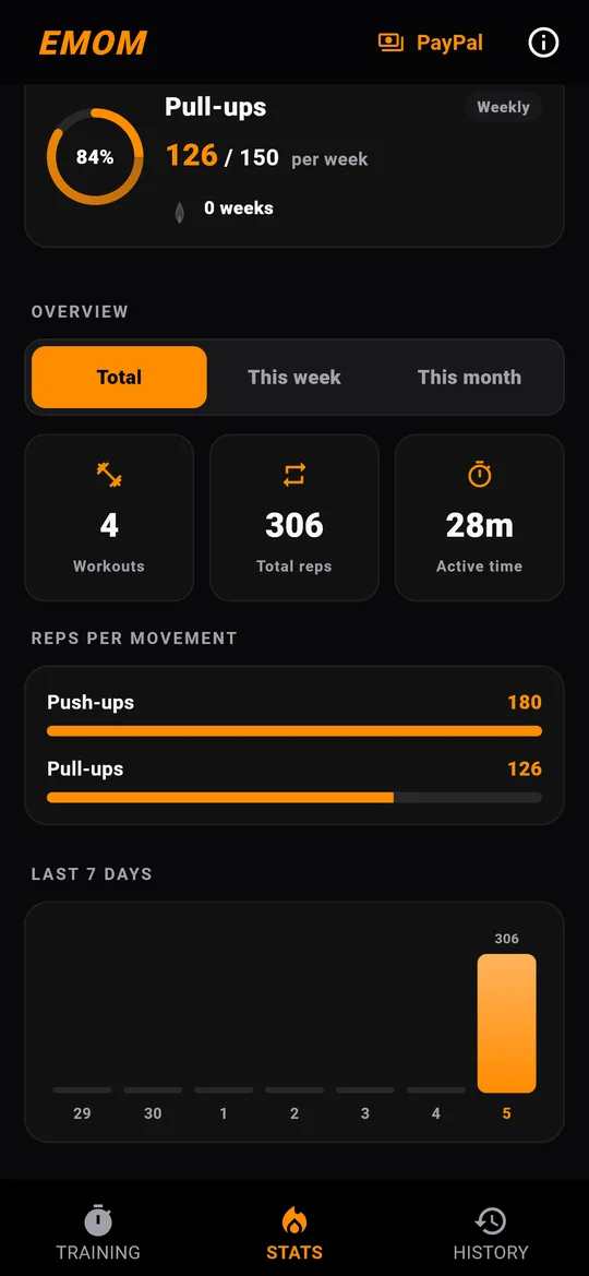 EMOM — Statistics