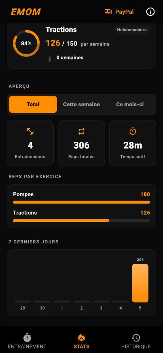 EMOM — Statistiques